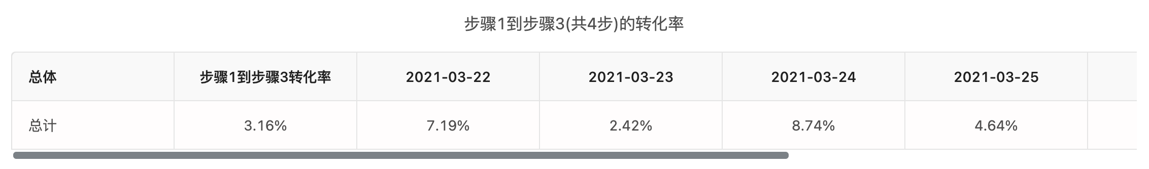 轉化趨勢表